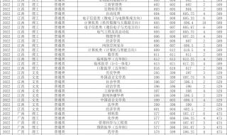 平凉医学院录取分数线2023 医学院校录取分数线